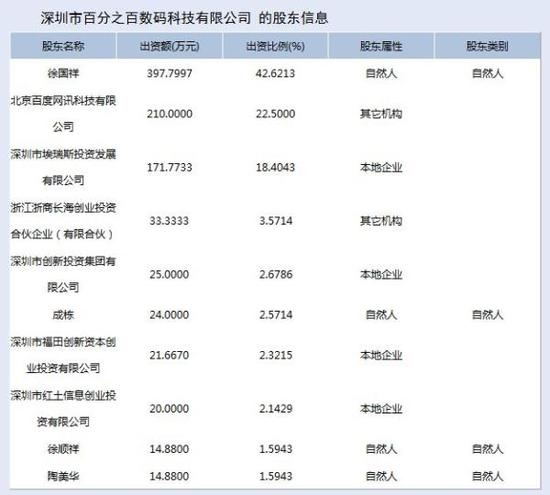 百加股權(quán)。 