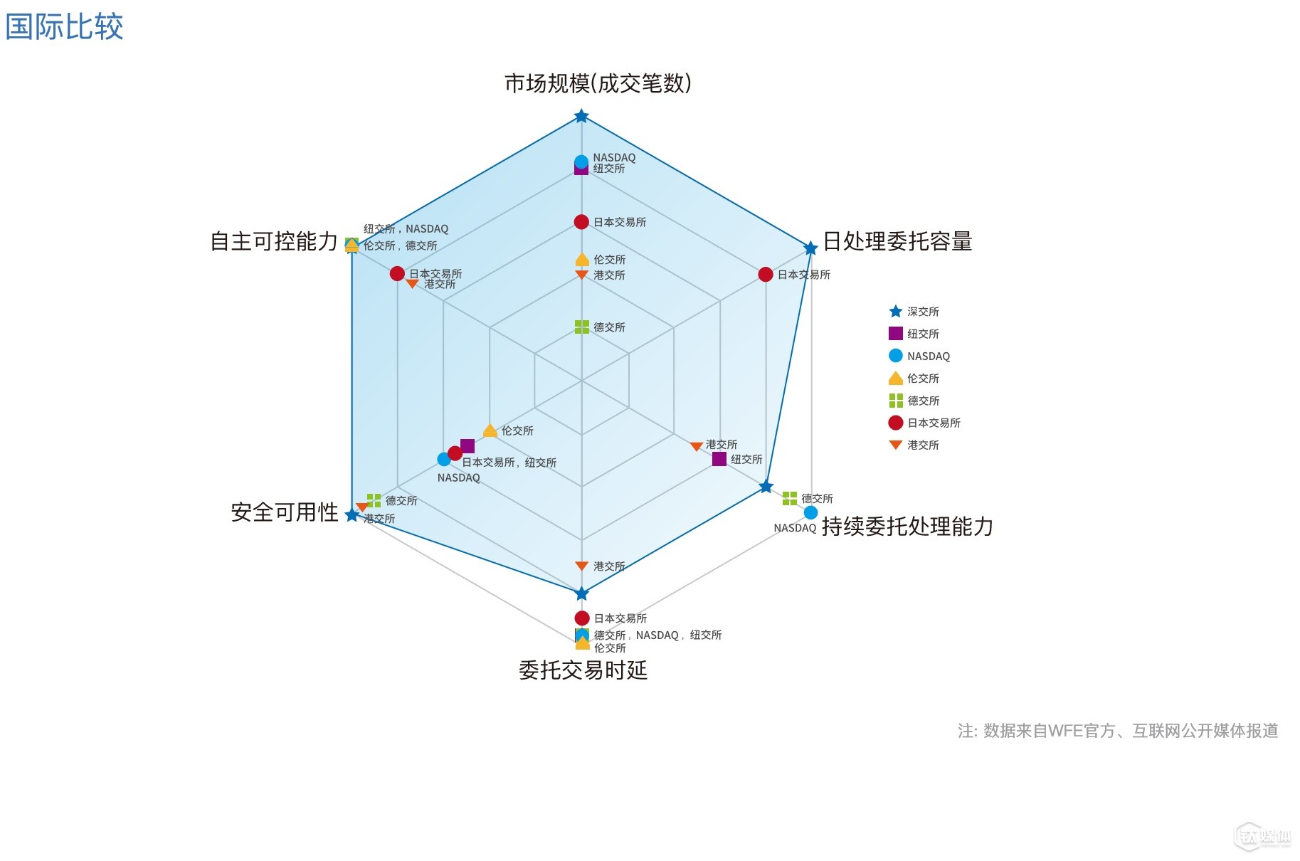 這是深交所交易系統(tǒng)與全球其他交易所相比較的雷達(dá)圖（“數(shù)據(jù)來自WFE官方數(shù)據(jù)及互聯(lián)網(wǎng)公開信息；深交所技術(shù)規(guī)劃部整理”）