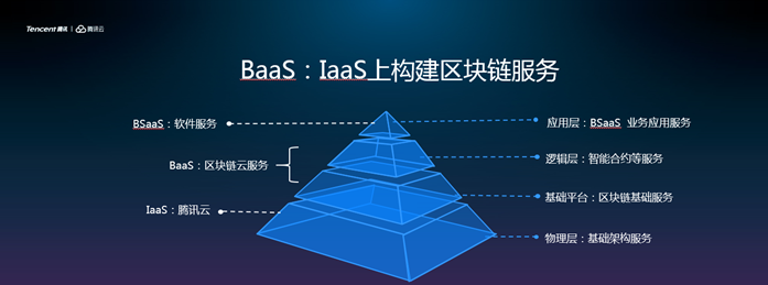 微眾銀行攜手騰訊云，推出面對金融業(yè)的區(qū)塊鏈BaaS云服務(wù)