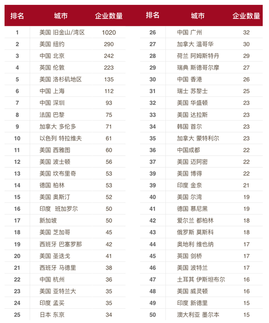這份報(bào)告顯示，在2015年AI領(lǐng)域的創(chuàng)業(yè)直追KFC的開店速度 