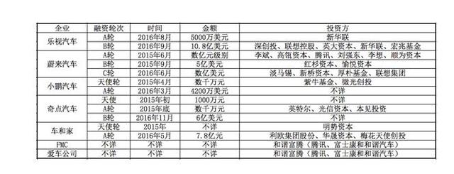 除了樂視汽車，國內電動汽車行業(yè)發(fā)展怎么樣了？