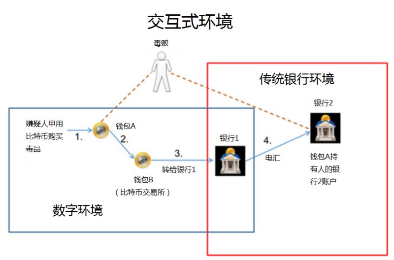 當區(qū)塊鏈、數(shù)字加密貨幣與反洗錢（AML）相遇 