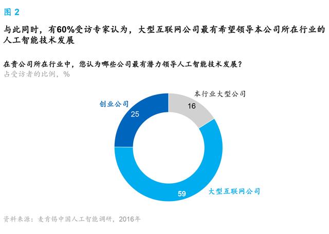 麥肯錫報告：人工智能到了爆發(fā)的臨界點(diǎn) 中國將引領(lǐng)行業(yè)趨勢