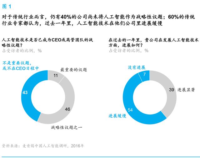 麥肯錫報告：人工智能到了爆發(fā)的臨界點(diǎn) 中國將引領(lǐng)行業(yè)趨勢