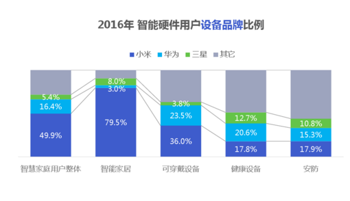 經(jīng)歷了失落的2016，智能硬件會(huì)卷土重來(lái)嗎？