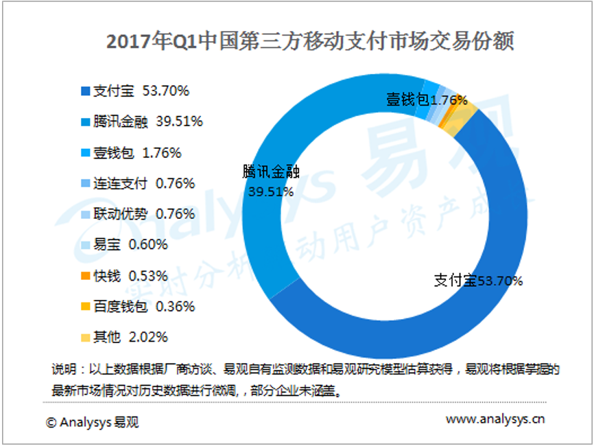 二維碼支付，能幫助銀聯(lián)重拾舊山河嗎？ 