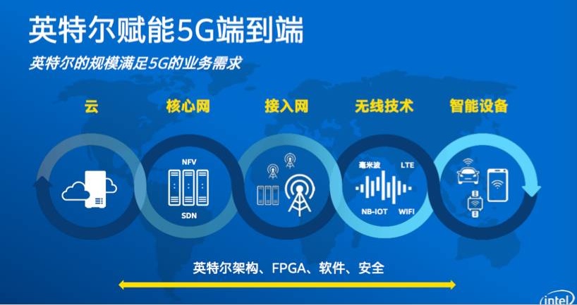 借蘋果懟高通背后，是英特爾害怕錯(cuò)過(guò)5G的恐懼？ 